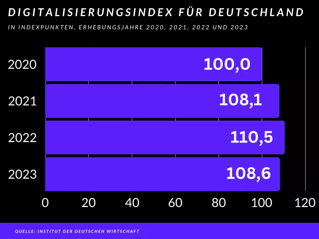 Diagramm | Infografik zum Digitalisierungsindex für Deutschland
